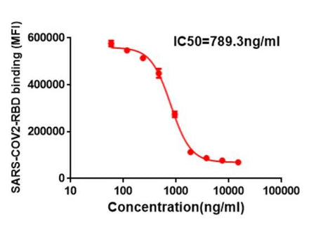 Anti-SARS-CoV-2 Spike RBD (CB6 Biosimilar) Neutralizing Antibody