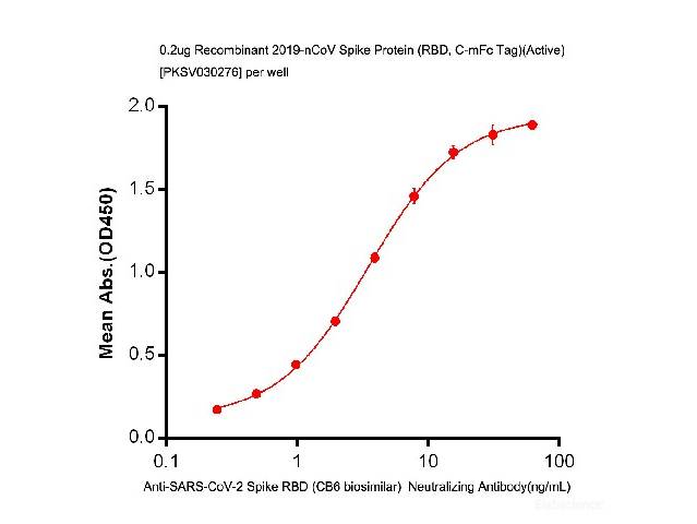 Anti-SARS-CoV-2 Spike RBD (CB6 Biosimilar) Neutralizing Antibody