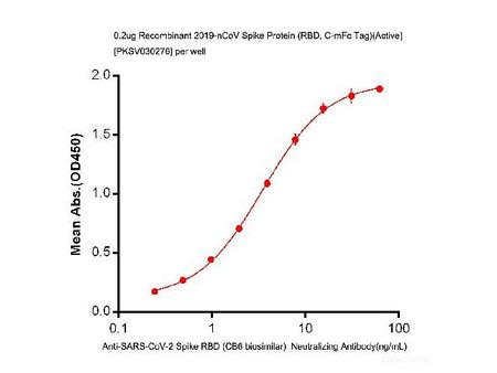 Anti-SARS-CoV-2 Spike RBD (CB6 Biosimilar) Neutralizing Antibody