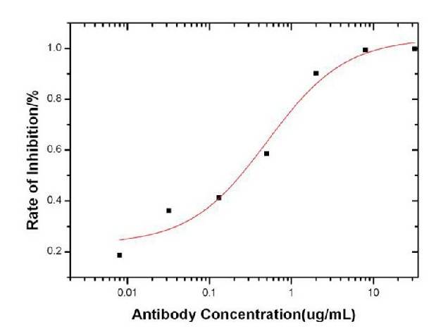 Anti-AcmNPV Envelope Glycoprotein gp64/AcmNPV-gp64 Neutralizing Antibody