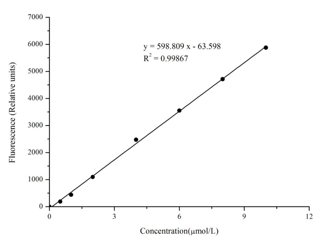 Hydrogen Peroxide (H2O2) Fluorometric Assay Kit, Cell Assays, Elabscience Biotechnology, MSE Supplies