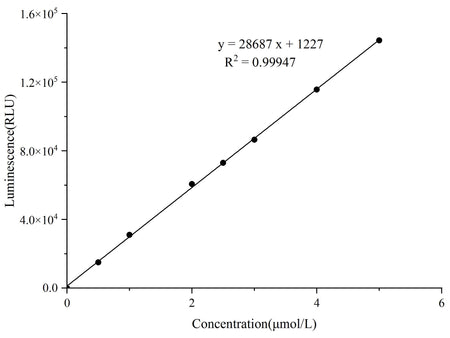 ATP Chemiluminescence Assay Kit, Cell Assays, Elabscience Biotechnology, MSE Supplies