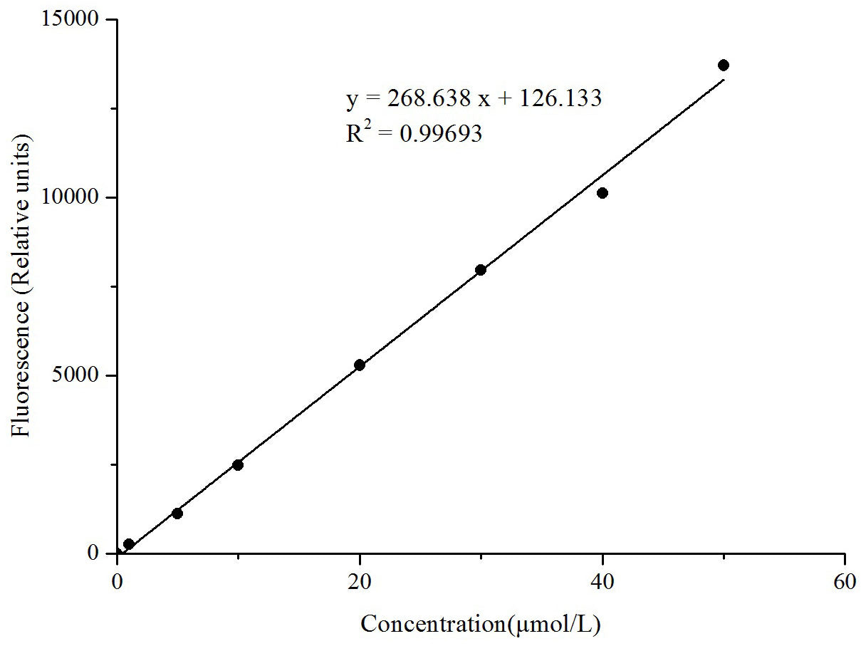 Catalase (CAT) Activity Fluorometric Assay Kit, Cell Assays, Elabscience Biotechnology, MSE Supplies