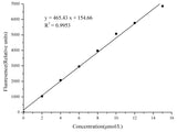 Myeloperoxidase (MPO) Peroxidation Activity Fluorometric Assay Kit, Cell Assays, Elabscience Biotechnology, MSE Supplies