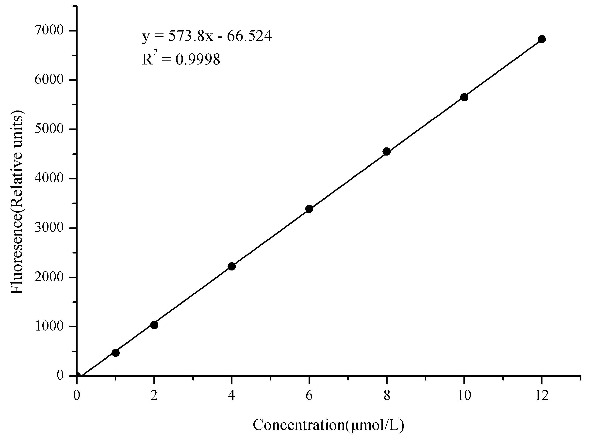 Xanthine Oxidase (XOD) Activity Fluorometric Assay Kit, Cell Assays, Elabscience Biotechnology, MSE Supplies