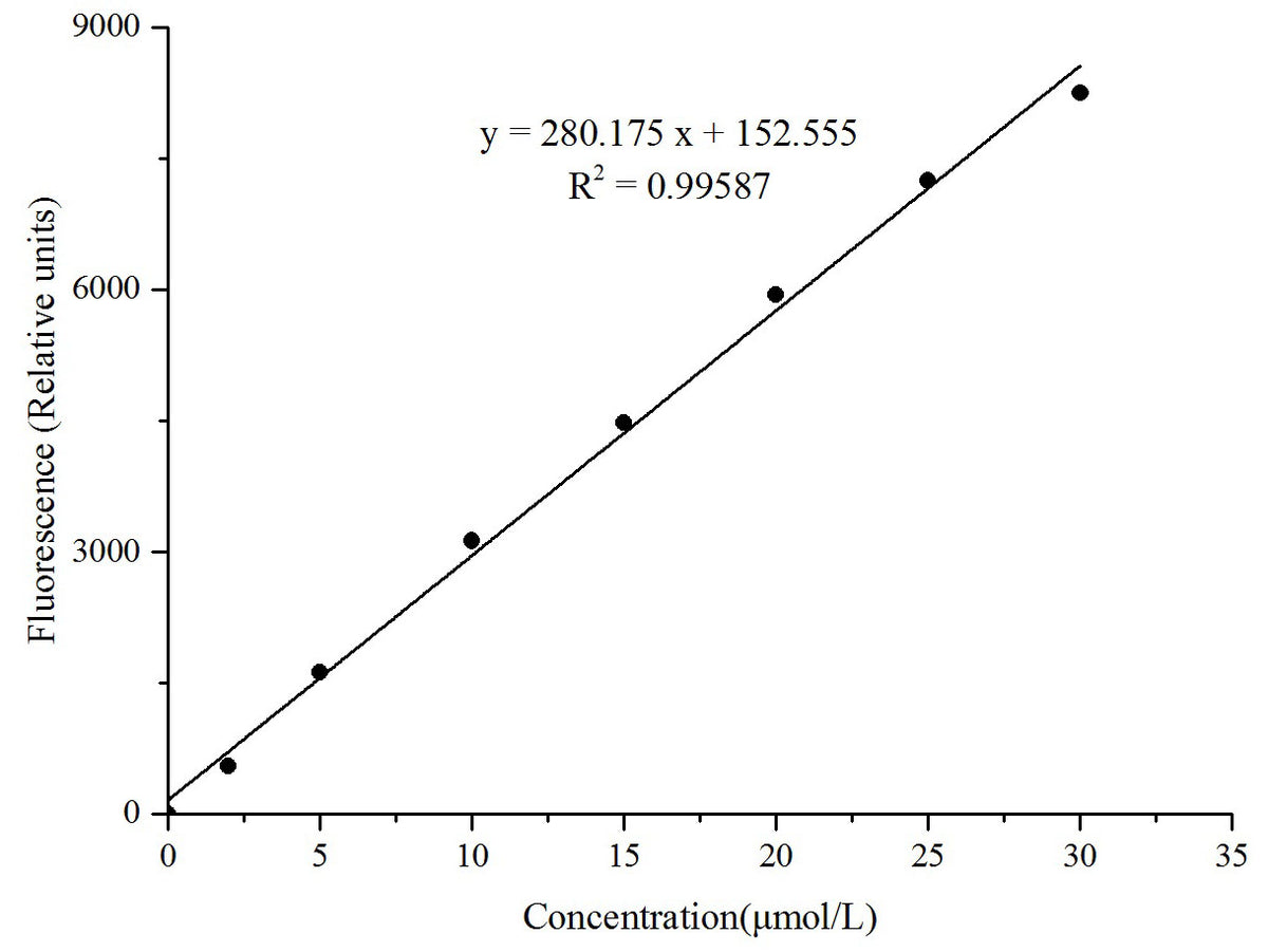 Total Cholesterol and Cholesteryl Ester Fluorometric Assay Kit, Cell Assays, Elabscience Biotechnology, MSE Supplies