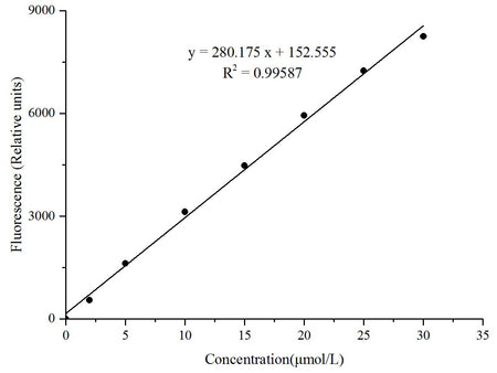 Total Cholesterol and Cholesteryl Ester Fluorometric Assay Kit, Cell Assays, Elabscience Biotechnology, MSE Supplies