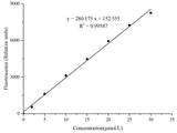 Total Cholesterol and Cholesteryl Ester Fluorometric Assay Kit, Cell Assays, Elabscience Biotechnology, MSE Supplies