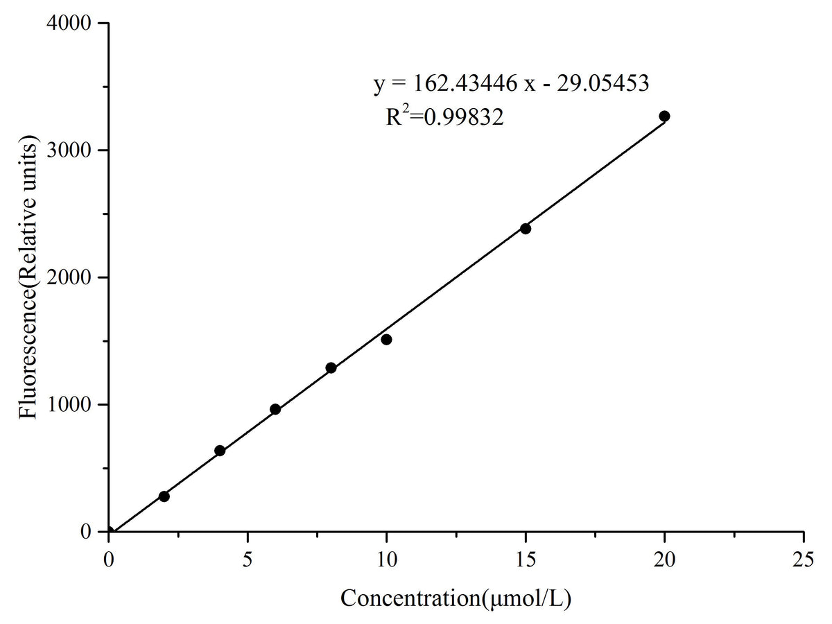 Glucose (GLU) Fluorometric Assay Kit, Cell Assays, Elabscience Biotechnology, MSE Supplies