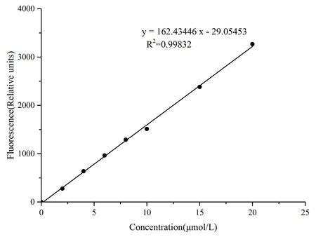 Glucose (GLU) Fluorometric Assay Kit, Cell Assays, Elabscience Biotechnology, MSE Supplies