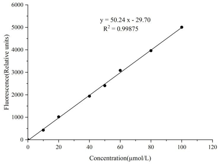 Free Fatty Acids (NEFA/FFA) Fluorometric Assay Kit, Cell Assays, Elabscience Biotechnology, MSE Supplies