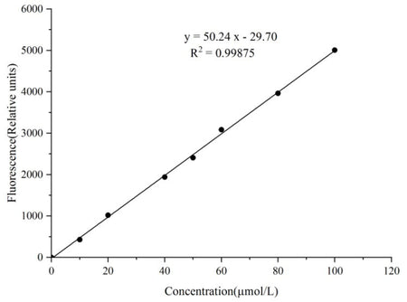 Free Fatty Acids (NEFA/FFA) Fluorometric Assay Kit, Cell Assays, Elabscience Biotechnology, MSE Supplies