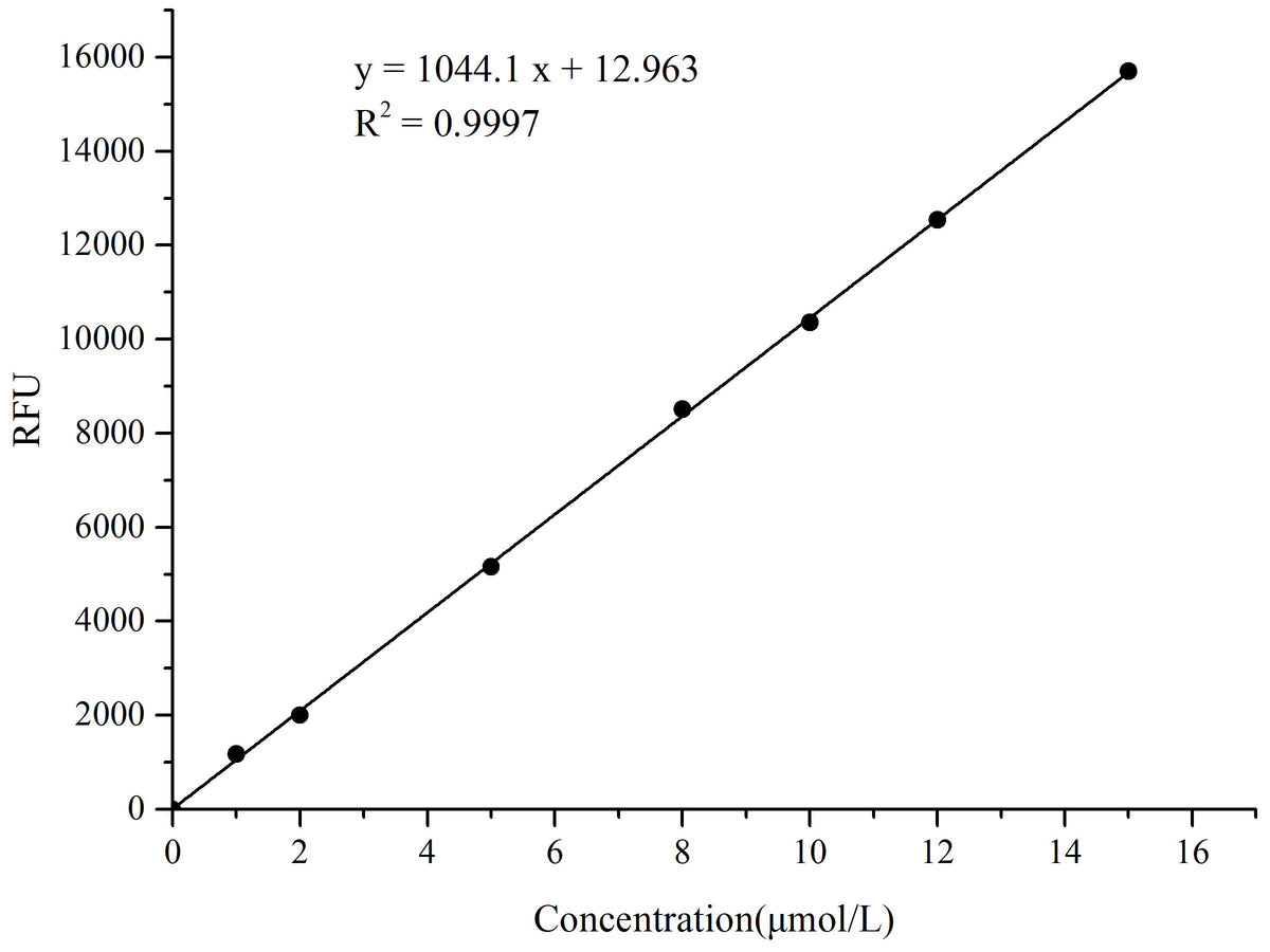 Sucrose Fluorometric Assay Kit, Cell Assays, Elabscience Biotechnology, MSE Supplies
