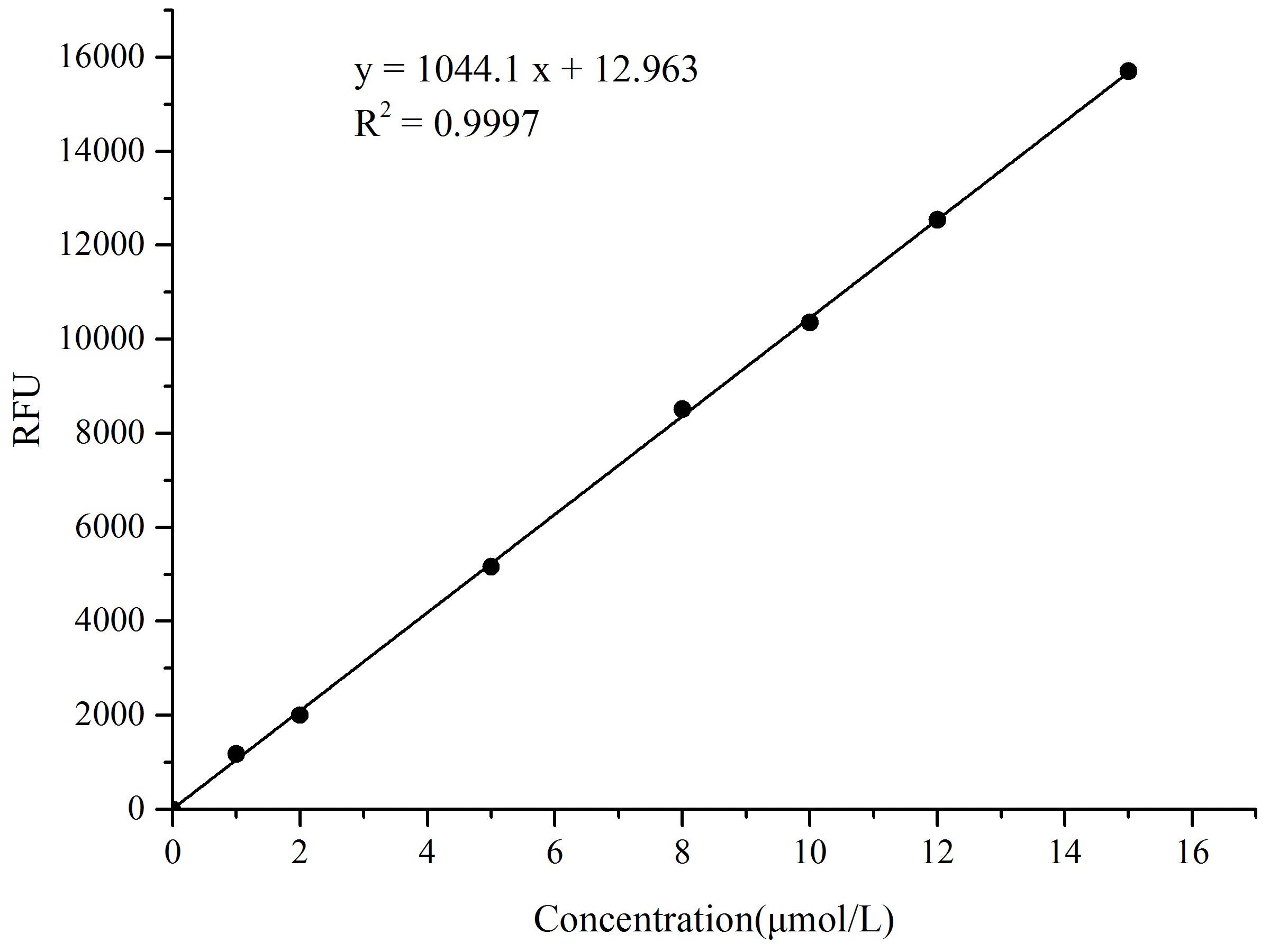 Sucrose Fluorometric Assay Kit, Cell Assays, Elabscience Biotechnology, MSE Supplies