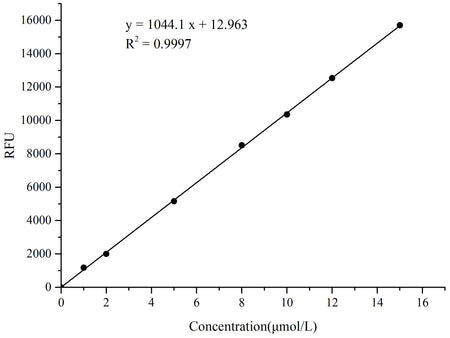 Sucrose Fluorometric Assay Kit, Cell Assays, Elabscience Biotechnology, MSE Supplies