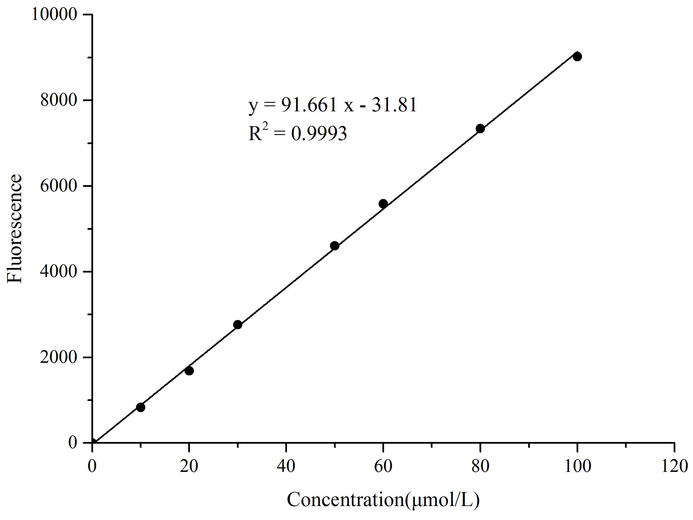 α-Ketoglutarate (α-KG) Fluorometric Assay Kit, Cell Assays, Elabscience Biotechnology, MSE Supplies