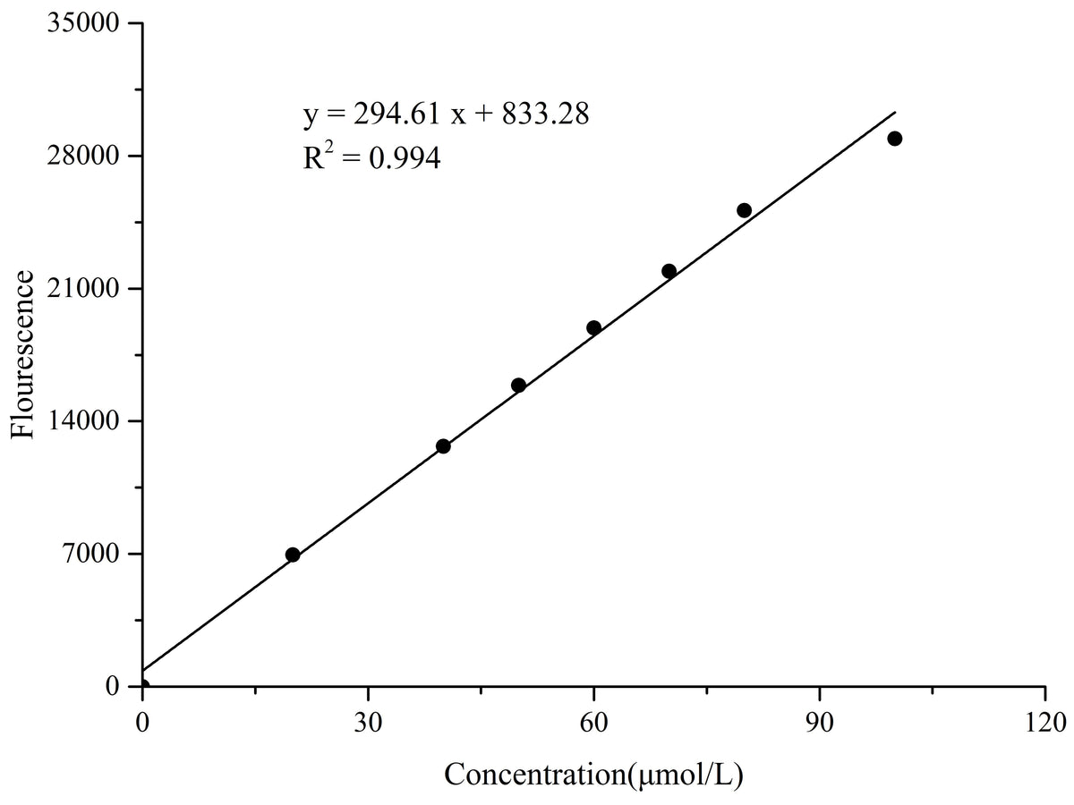 Dipeptidyl Peptidase IV (DPP4) Activity Fluorometric Assay Kit, Cell Assays, Elabscience Biotechnology, MSE Supplies