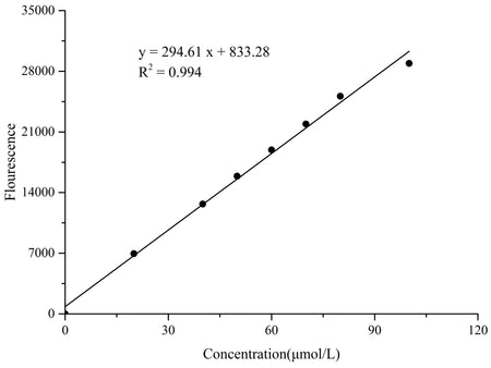 Dipeptidyl Peptidase IV (DPP4) Activity Fluorometric Assay Kit, Cell Assays, Elabscience Biotechnology, MSE Supplies
