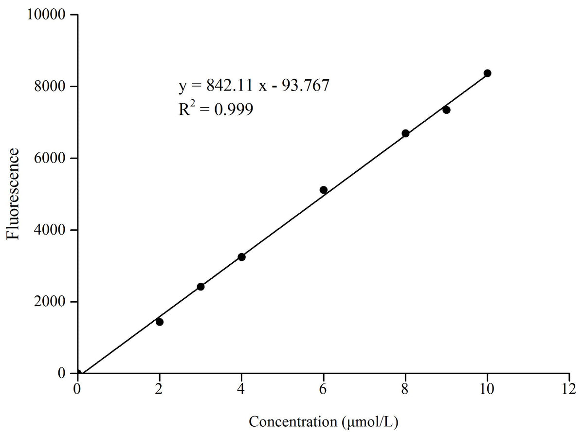 Choline/Acetylcholine Fluorometric Assay Kit, Cell Assays, Elabscience Biotechnology, MSE Supplies