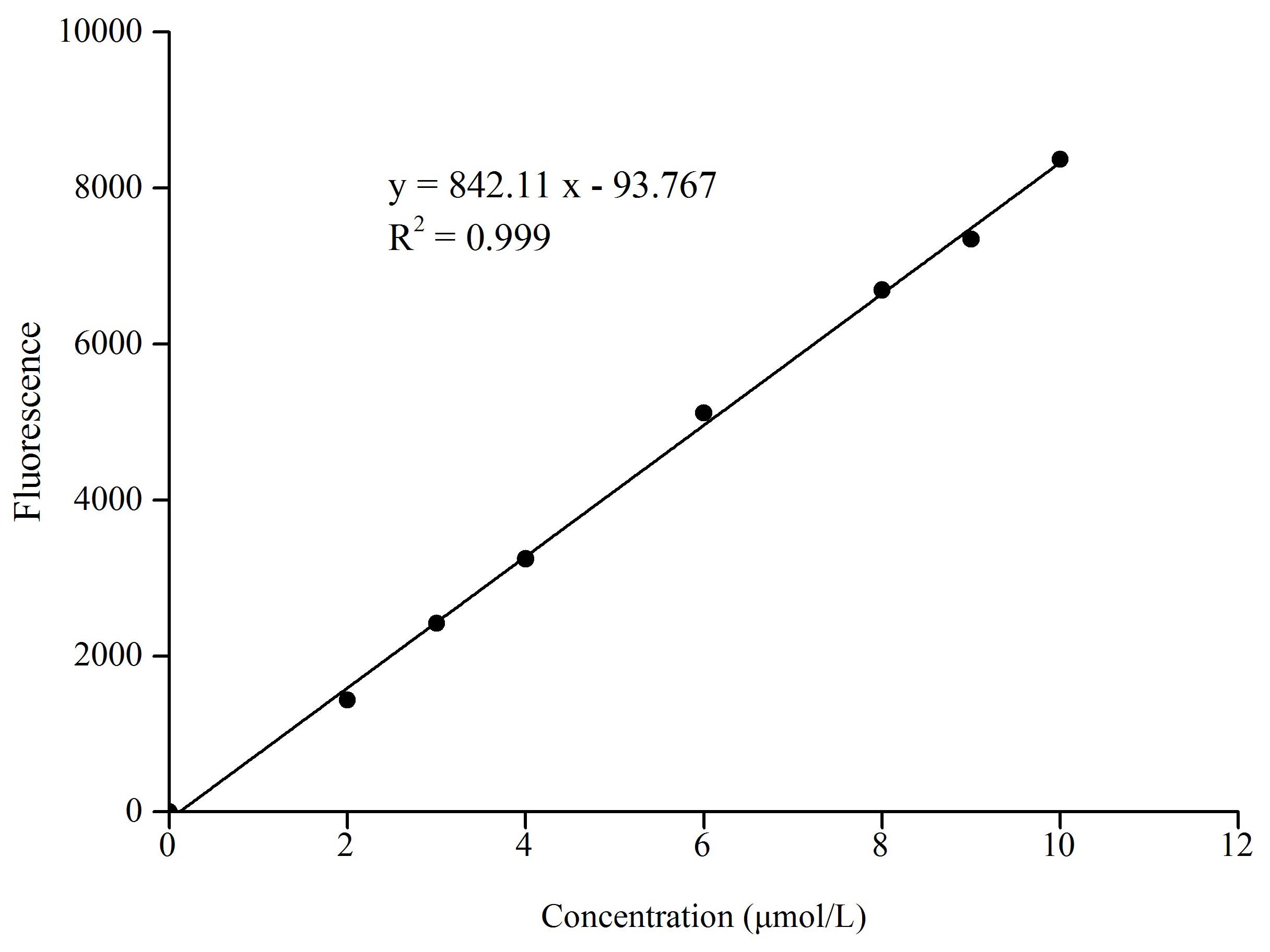 Choline/Acetylcholine Fluorometric Assay Kit, Cell Assays, Elabscience Biotechnology, MSE Supplies