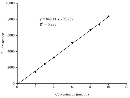 Choline/Acetylcholine Fluorometric Assay Kit, Cell Assays, Elabscience Biotechnology, MSE Supplies