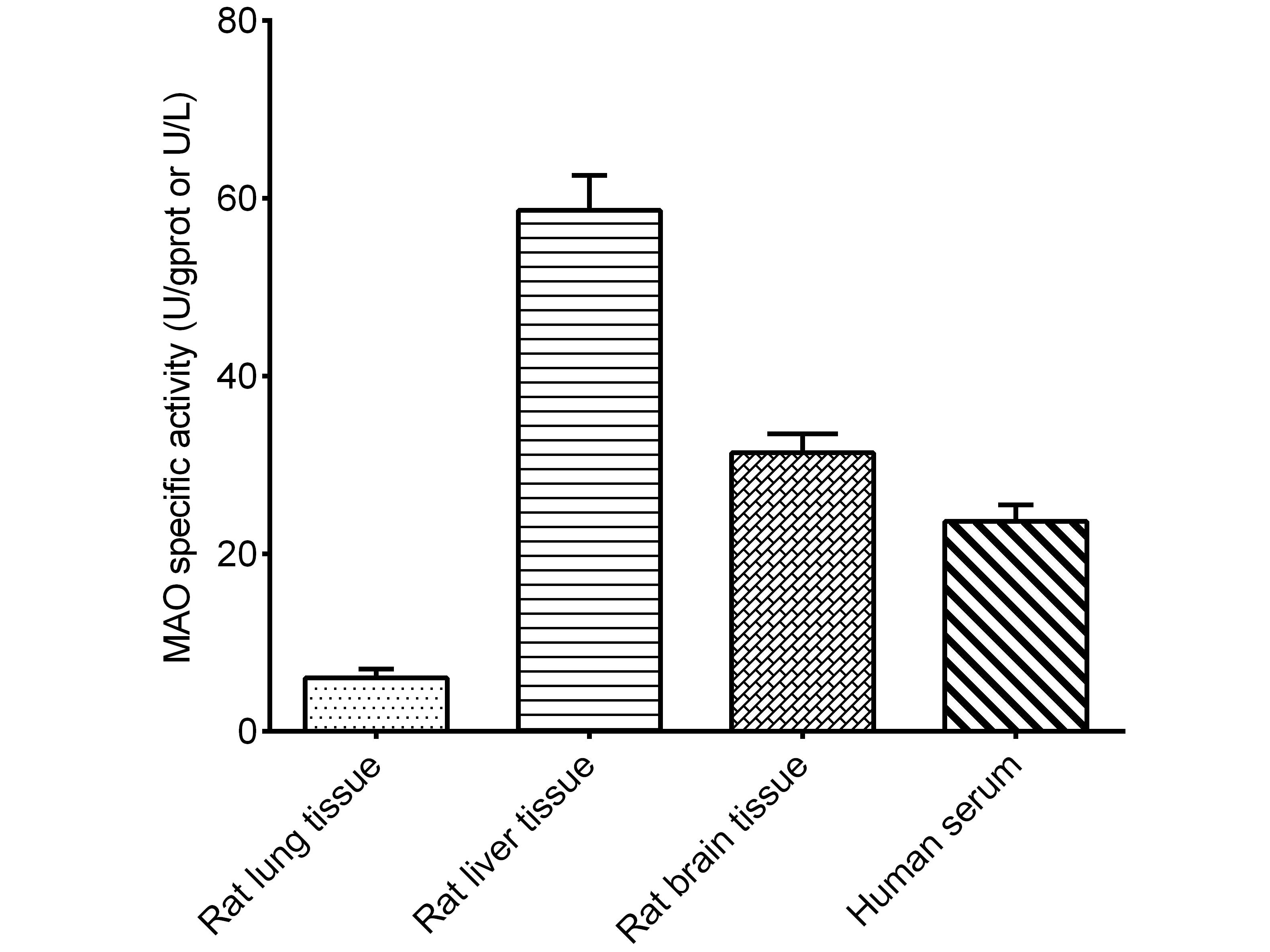 Monoamine Oxidase (MAO) Activity Assay Kit, Cell Assays, Elabscience Biotechnology, MSE Supplies
