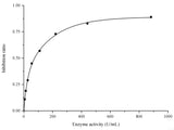 Total Superoxide Dismutase (T-SOD) Activity Assay Kit (Hydroxylamine Method), Cell Assays, Elabscience Biotechnology, MSE Supplies