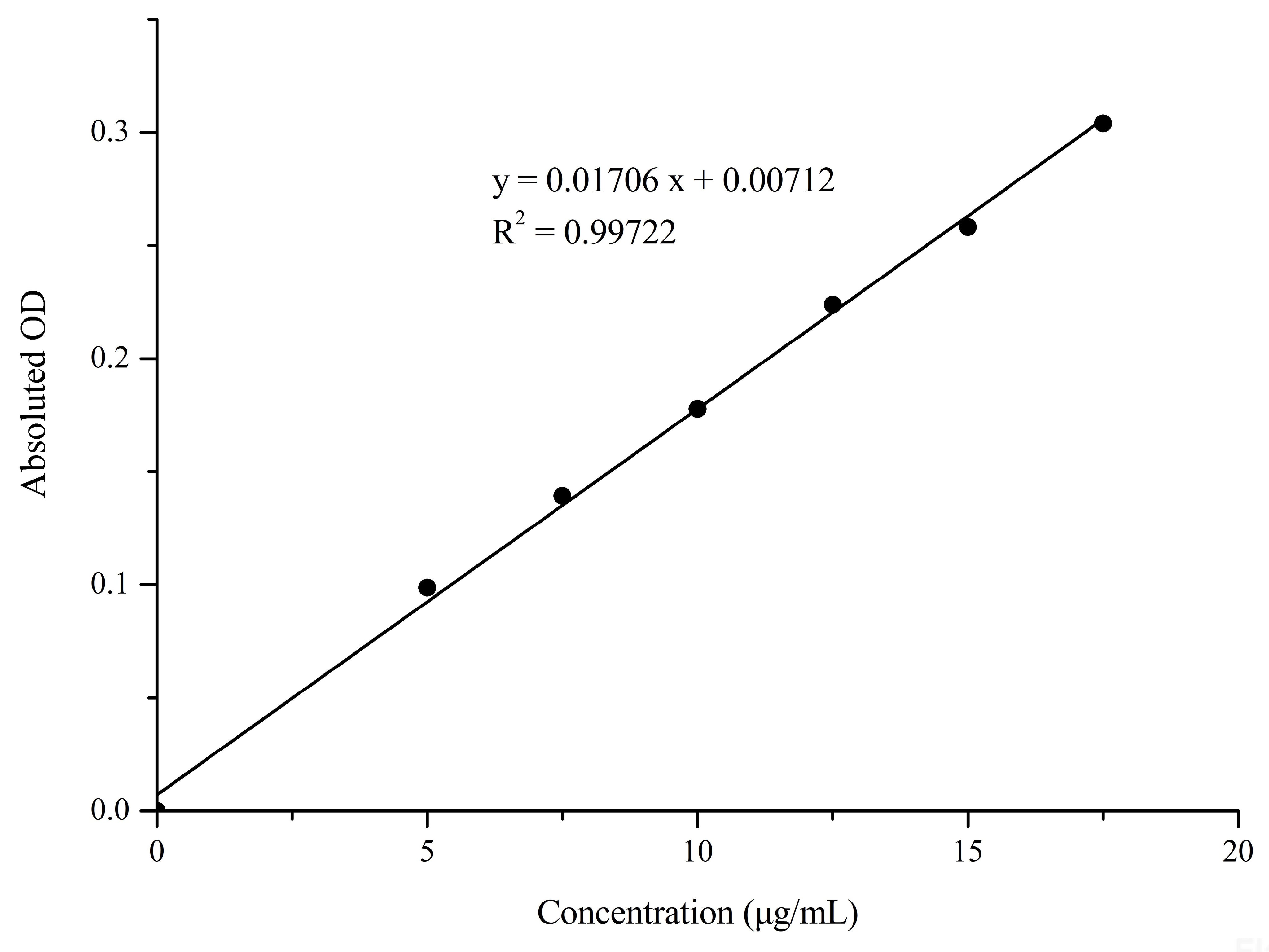 Vitamin C (VC) Colorimetric Assay Kit, Cell Assays, Elabscience Biotechnology, MSE Supplies