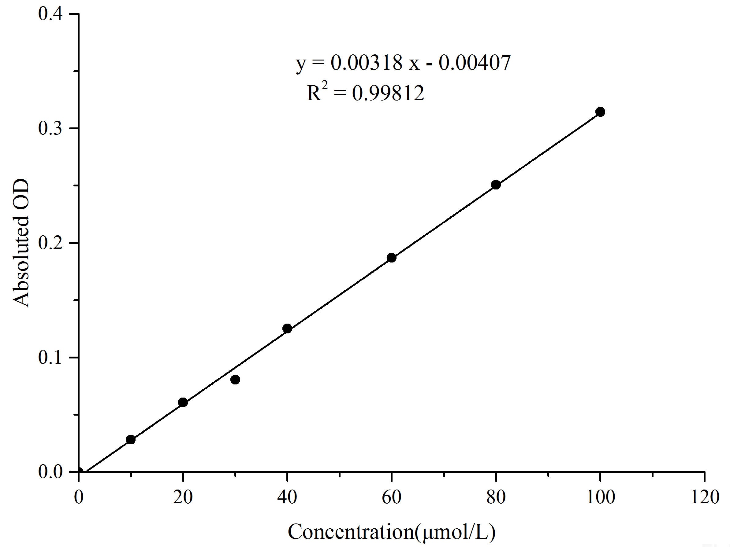 Nitric Oxide (NO) Colorimetric Assay Kit, Cell Assays, Elabscience Biotechnology, MSE Supplies
