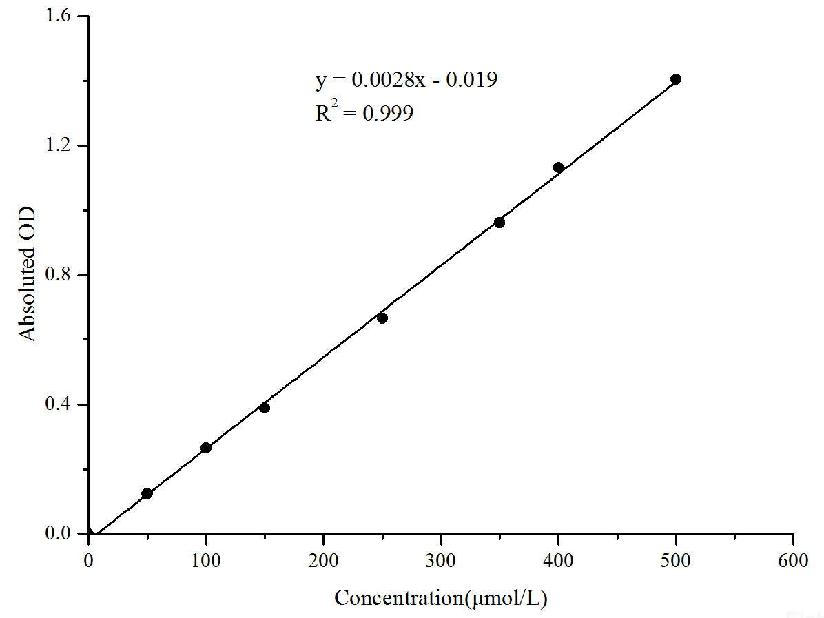 Glucose-6-Phosphate Dehydrogenase (G-6-PD) Activity Assay Kit, Cell Assays, Elabscience Biotechnology, MSE Supplies