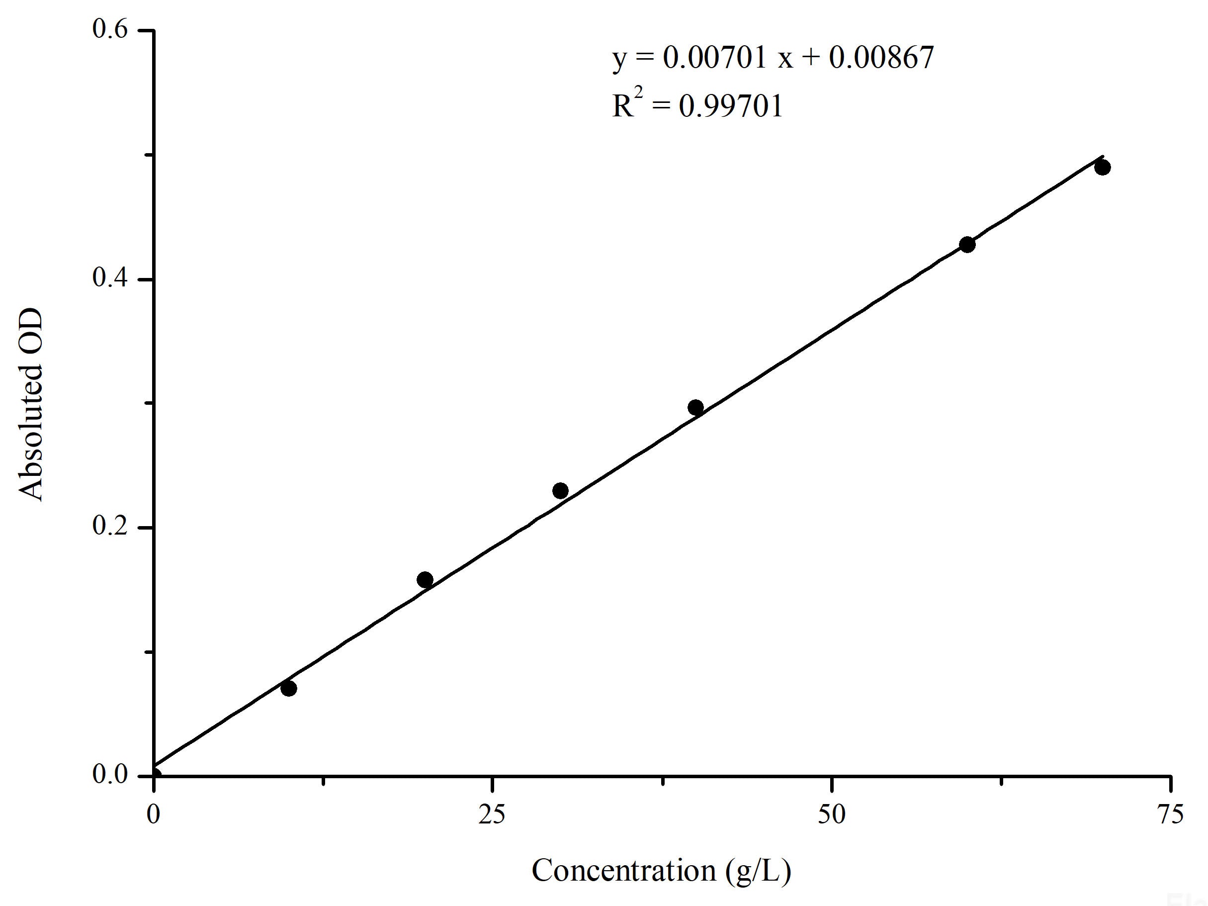 Albumin (ALB) Colorimetric Assay Kit (Bromocresol Green Method), Cell Assays, Elabscience Biotechnology, MSE Supplies