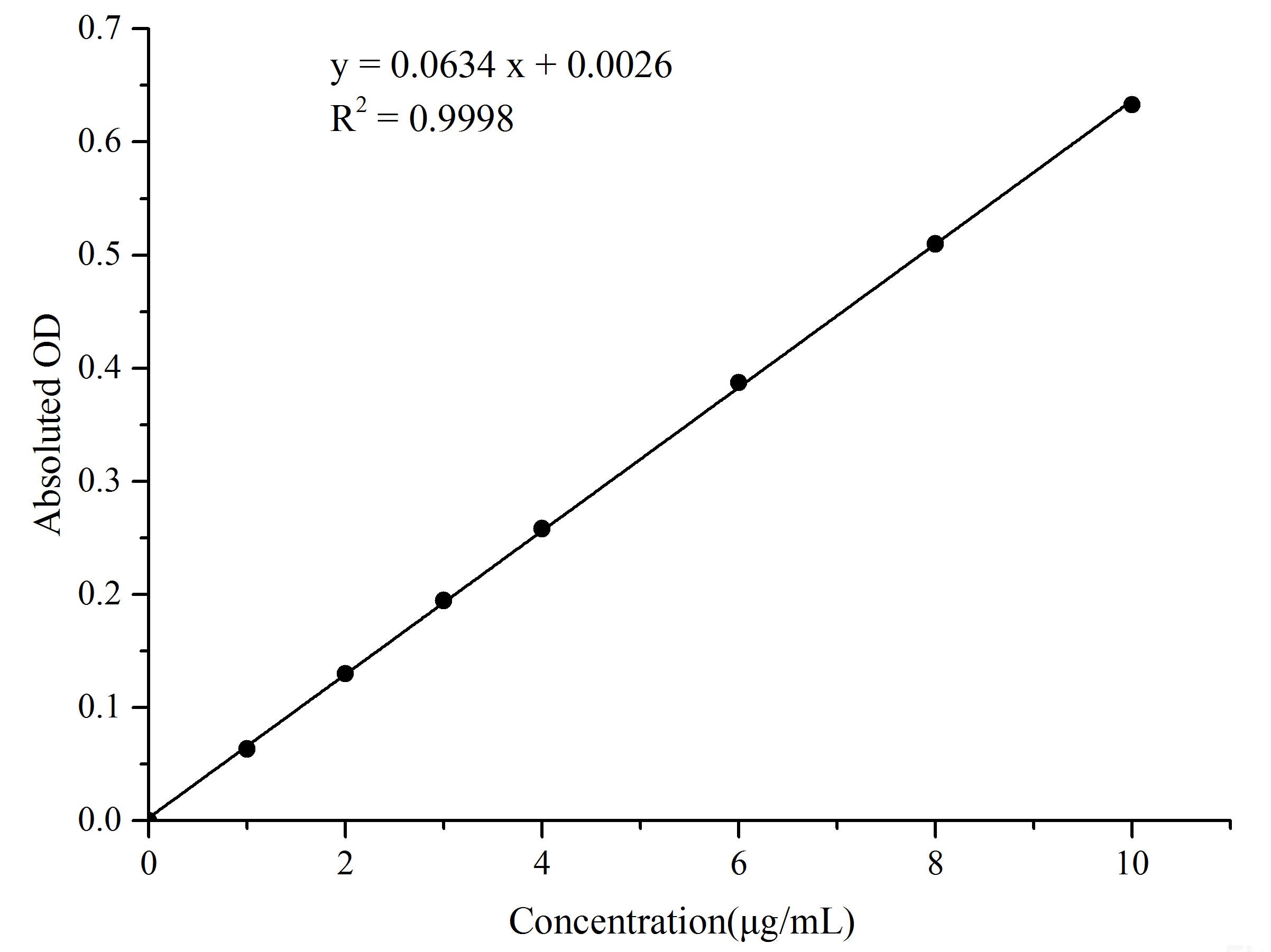 Hydroxyproline (HYP) Colorimetric Assay Kit (Acid Hydrolysis Method), Cell Assays, Elabscience Biotechnology, MSE Supplies