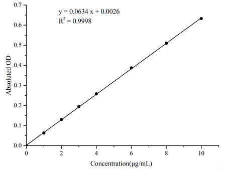Hydroxyproline (HYP) Colorimetric Assay Kit (Acid Hydrolysis Method), Cell Assays, Elabscience Biotechnology, MSE Supplies