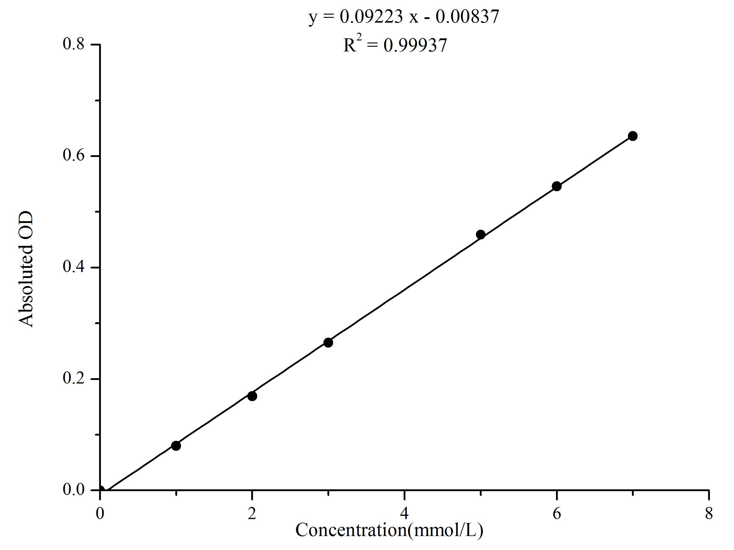 Sialic Acid (SA) Colorimetric Assay Kit, Cell Assays, Elabscience Biotechnology, MSE Supplies