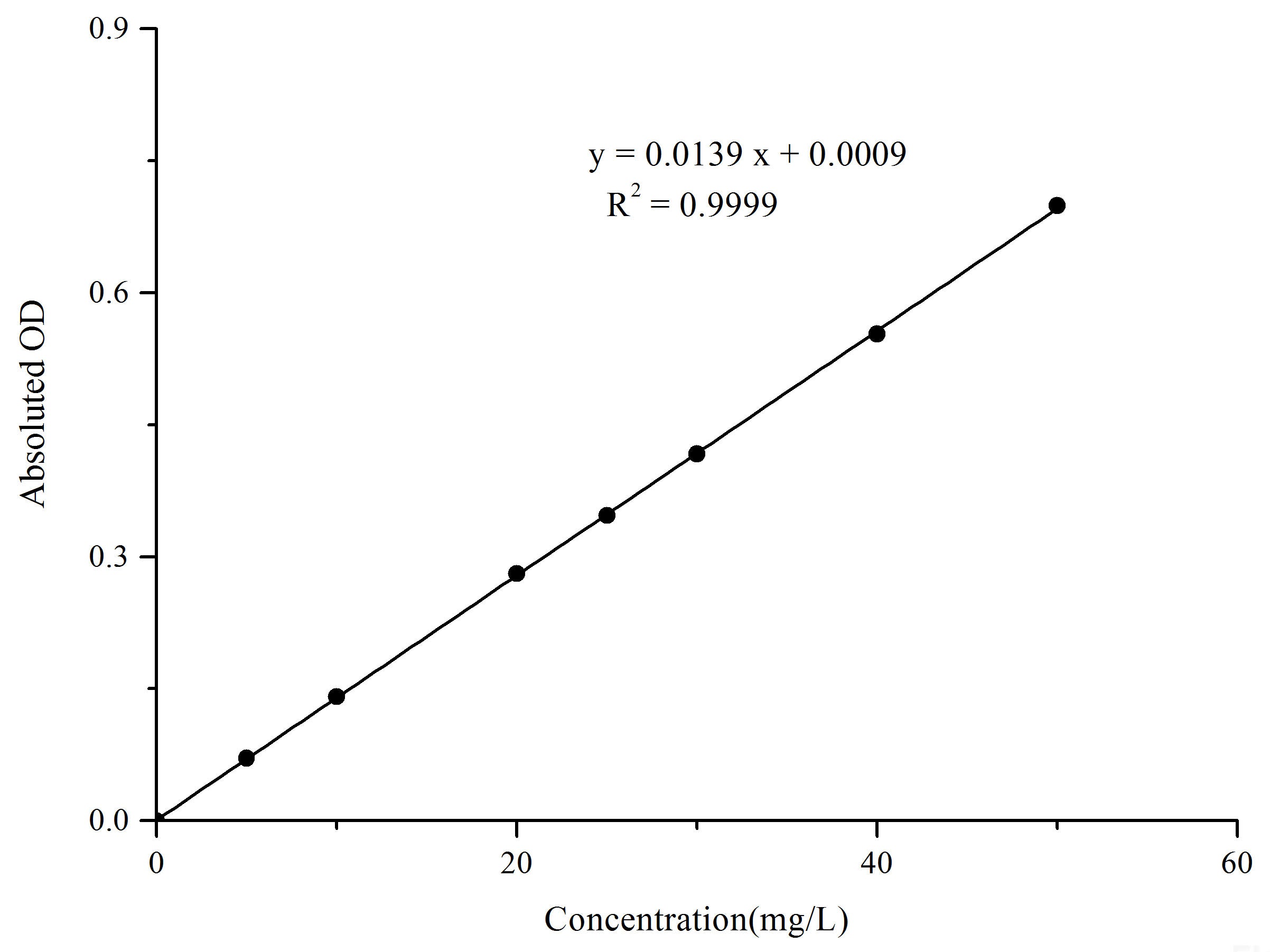 Total Iron Binding Capacity (TIBC) Colorimetric Assay Kit, Cell Assays, Elabscience Biotechnology, MSE Supplies