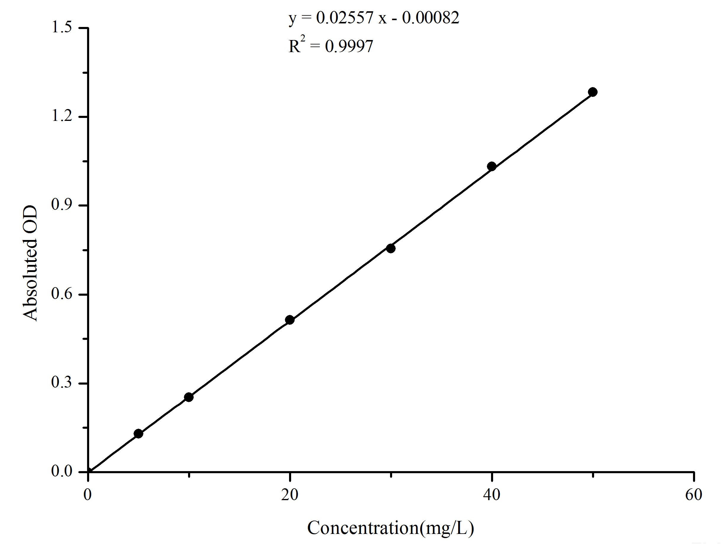 Total Iron Binding Capacity (TIBC) Colorimetric Assay Kit, Cell Assays, Elabscience Biotechnology, MSE Supplies