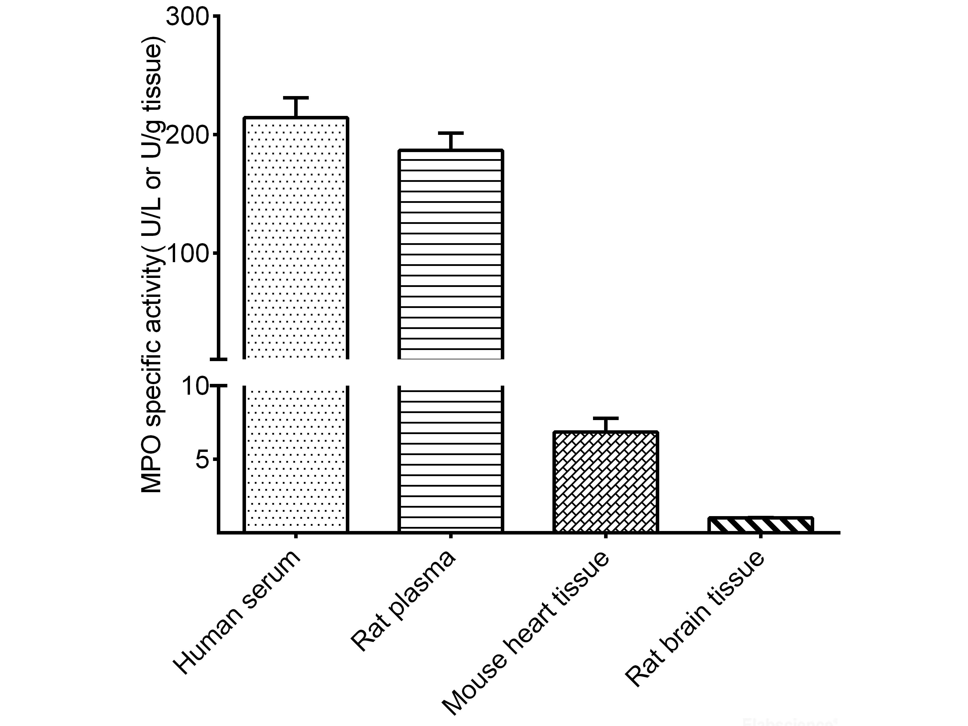 Myeloperoxidase (MPO) Activity Assay Kit, Cell Assays, Elabscience Biotechnology, MSE Supplies