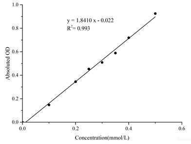 α-Ketoglutarate Dehydrogenase(α-KGDH) Activity Assay Kit, Cell Assays, Elabscience Biotechnology, MSE Supplies