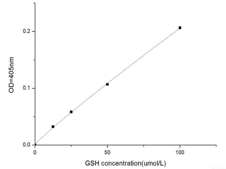 Total Glutathione (T-GSH)/Oxidized Glutathione (GSSG) Colorimetric Assay Kit, Cell Assays, Elabscience Biotechnology, MSE Supplies