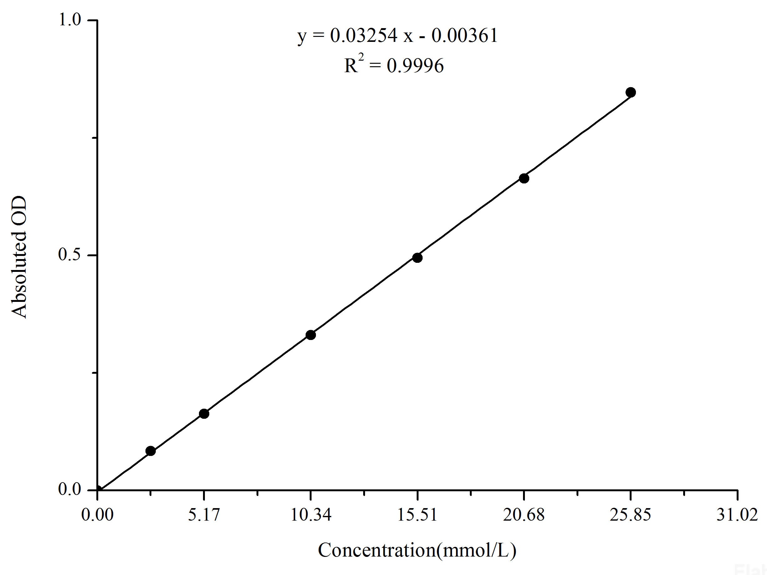 Total Cholesterol (TC) Colorimetric Assay Kit (Single Reagent, COD-PAP Method), Cell Assays, Elabscience Biotechnology, MSE Supplies