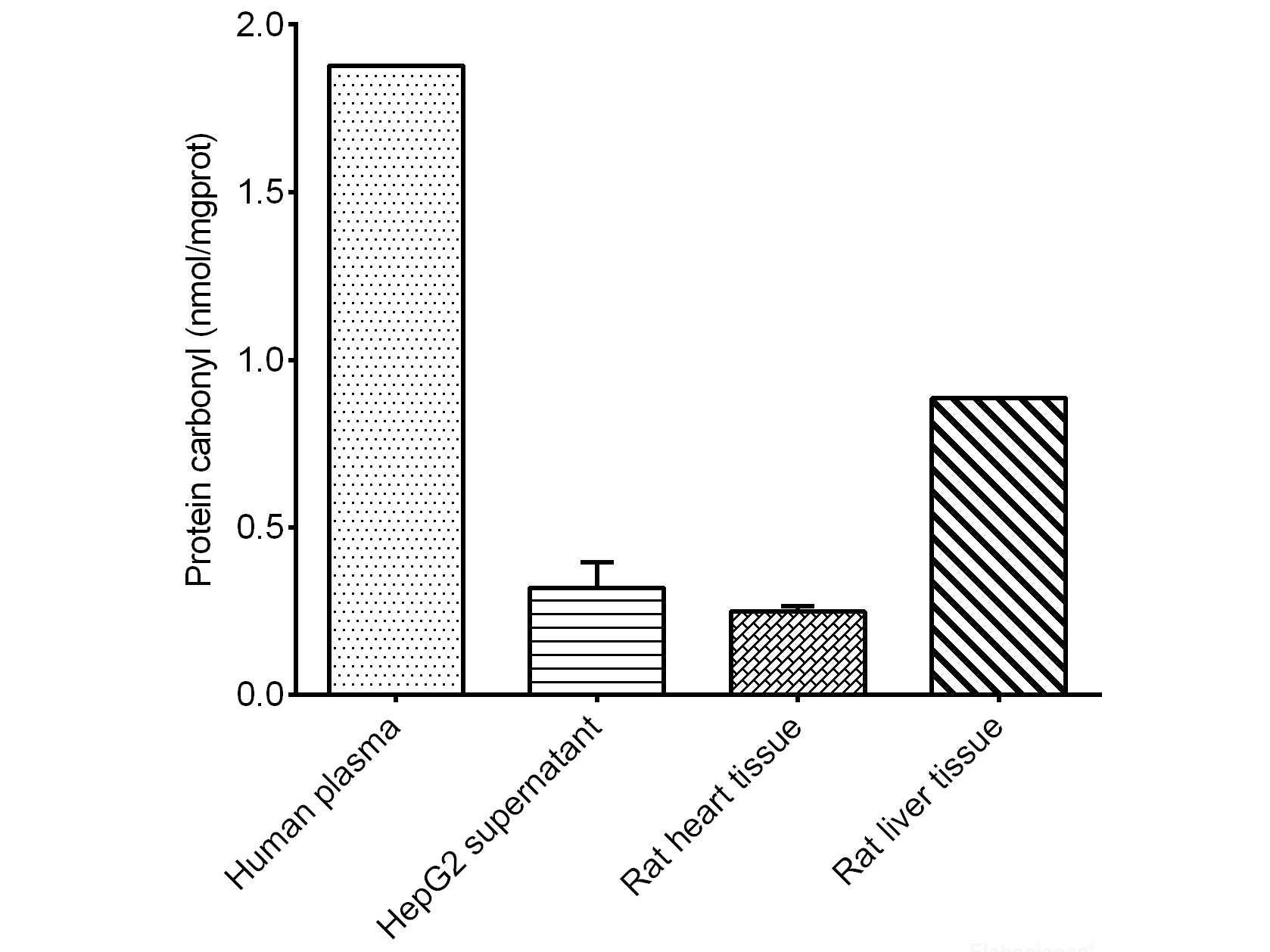 Protein Carbonyl Colorimetric Assay Kit (Tissue and Serum Samples), Cell Assays, Elabscience Biotechnology, MSE Supplies