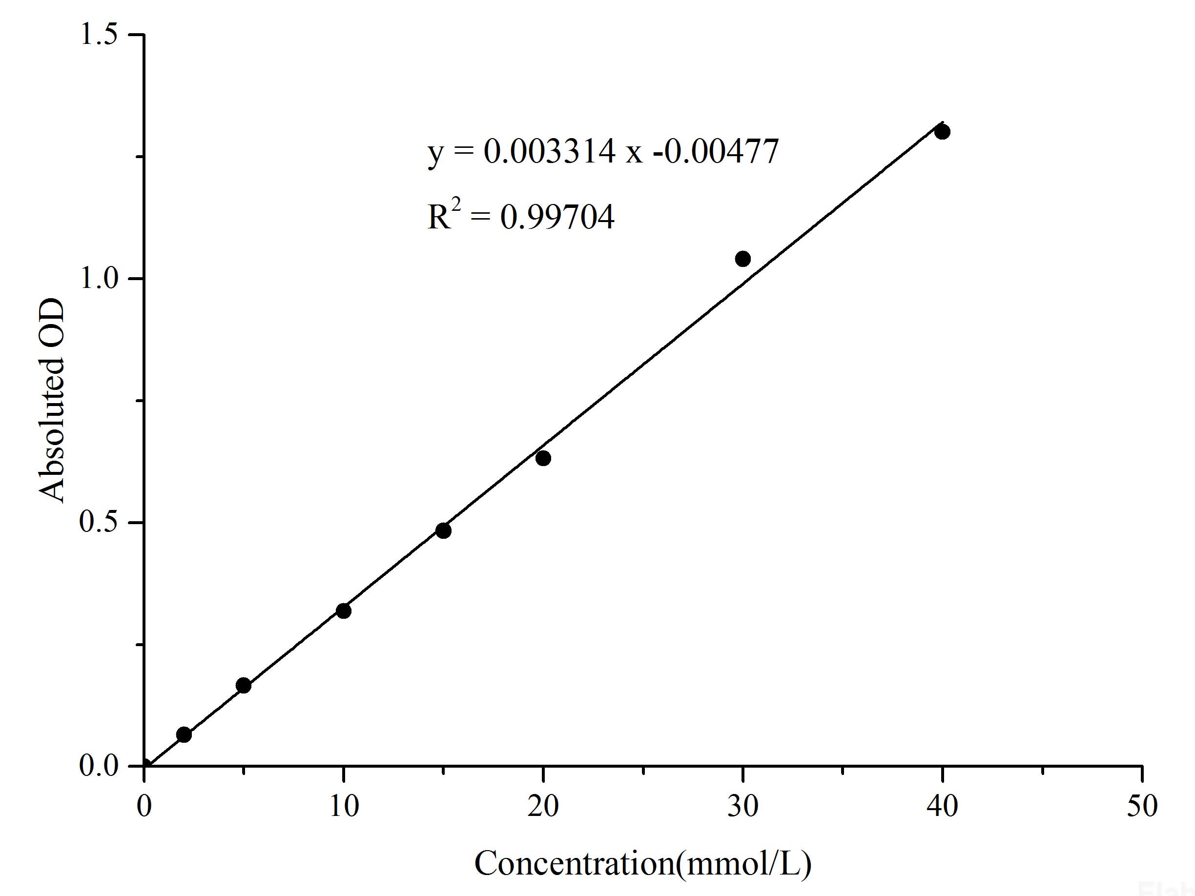 Lactase Activity Assay Kit, Cell Assays, Elabscience Biotechnology, MSE Supplies