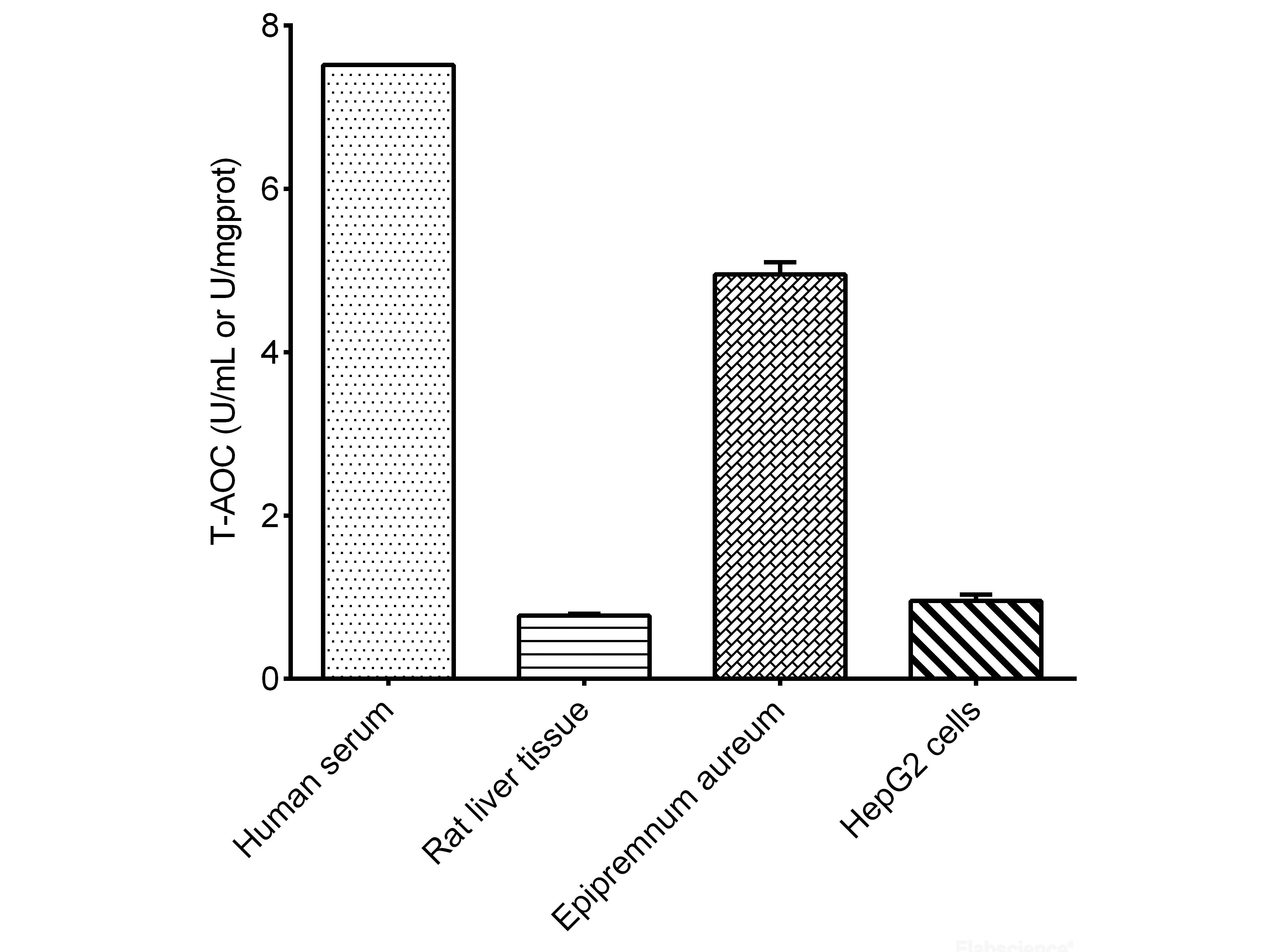 Total Antioxidant Capacity (T-AOC) Colorimetric Assay Kit, Cell Assays, Elabscience Biotechnology, MSE Supplies