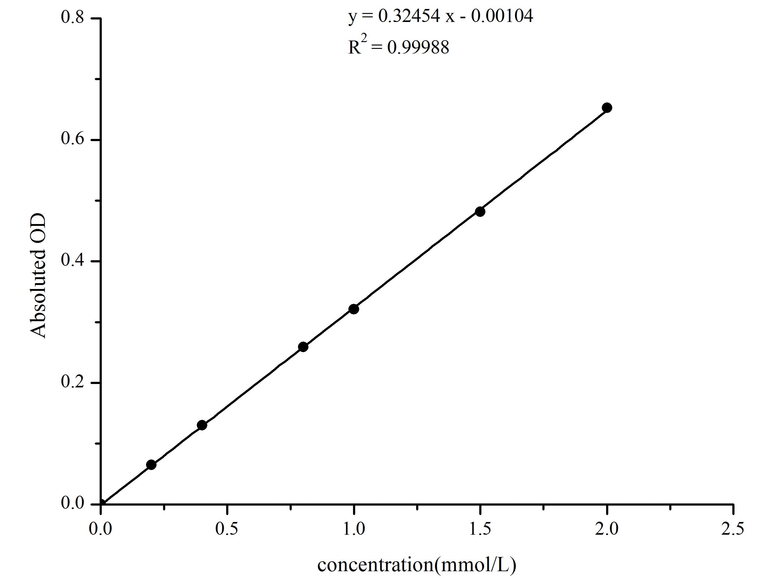 Blood Ammonia Colorimetric Assay Kit, Cell Assays, Elabscience Biotechnology, MSE Supplies