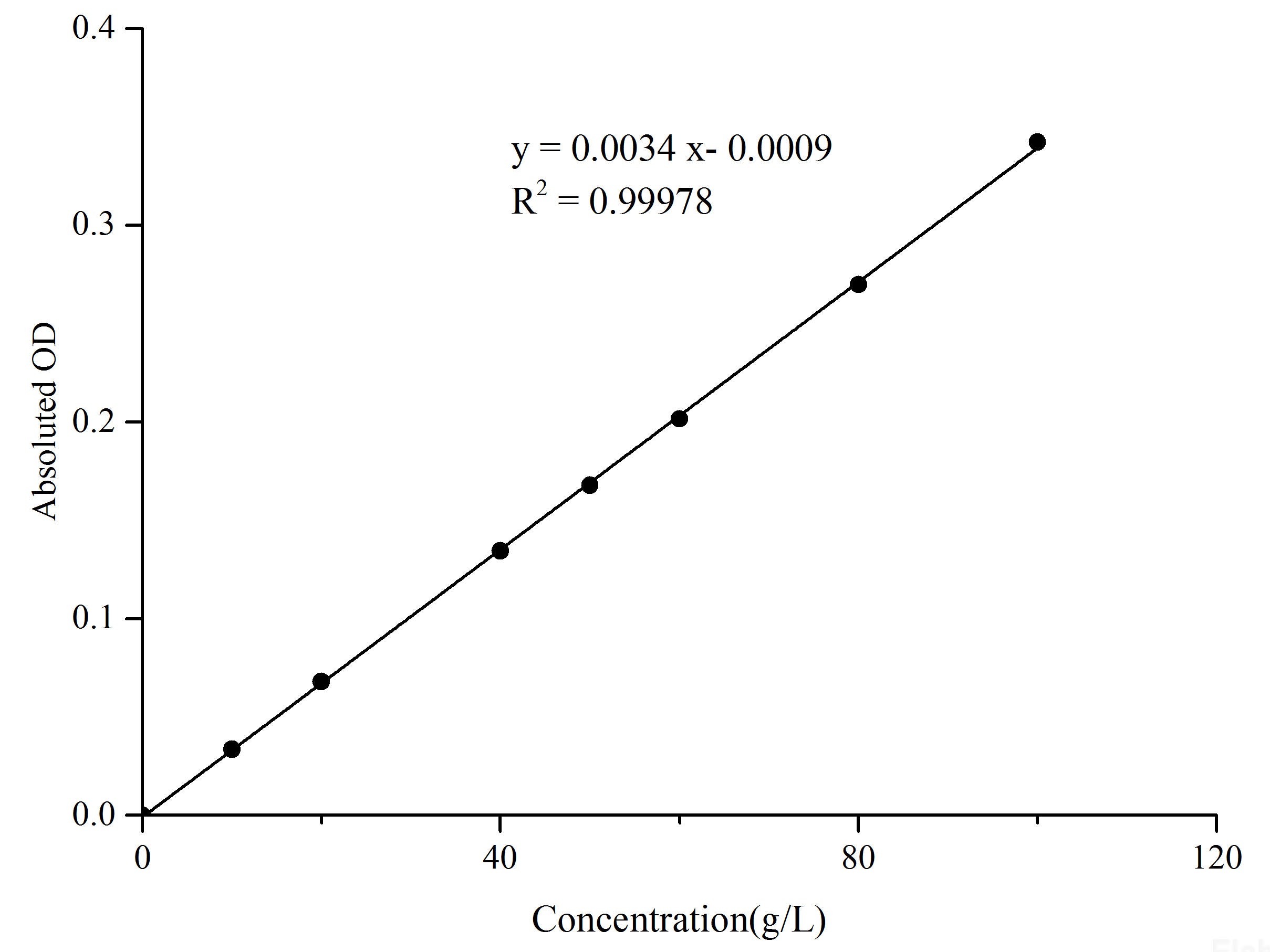 Biuret Protein Colorimetric Assay Kit, Cell Assays, Elabscience Biotechnology, MSE Supplies