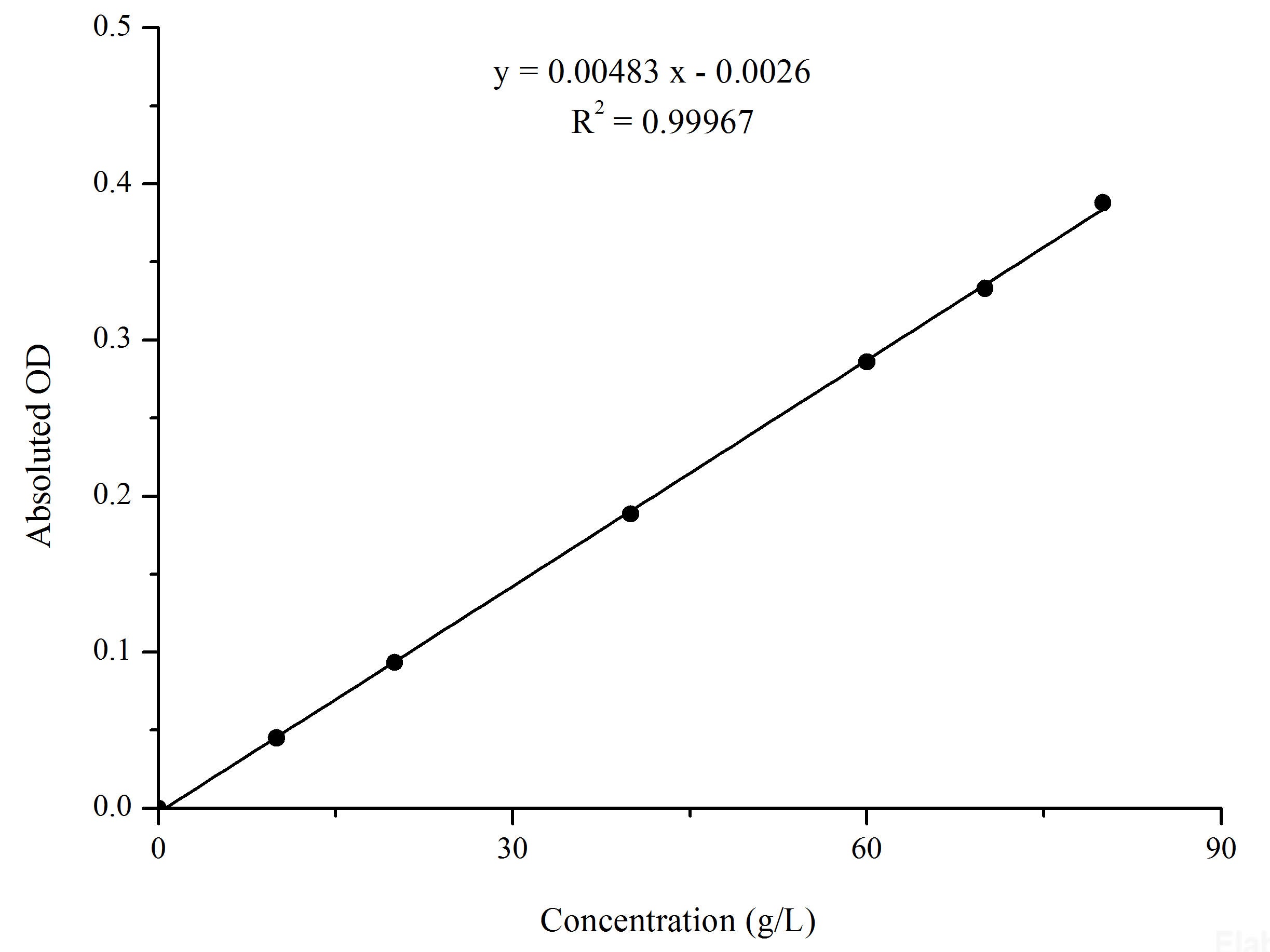 Biuret Protein Colorimetric Assay Kit, Cell Assays, Elabscience Biotechnology, MSE Supplies