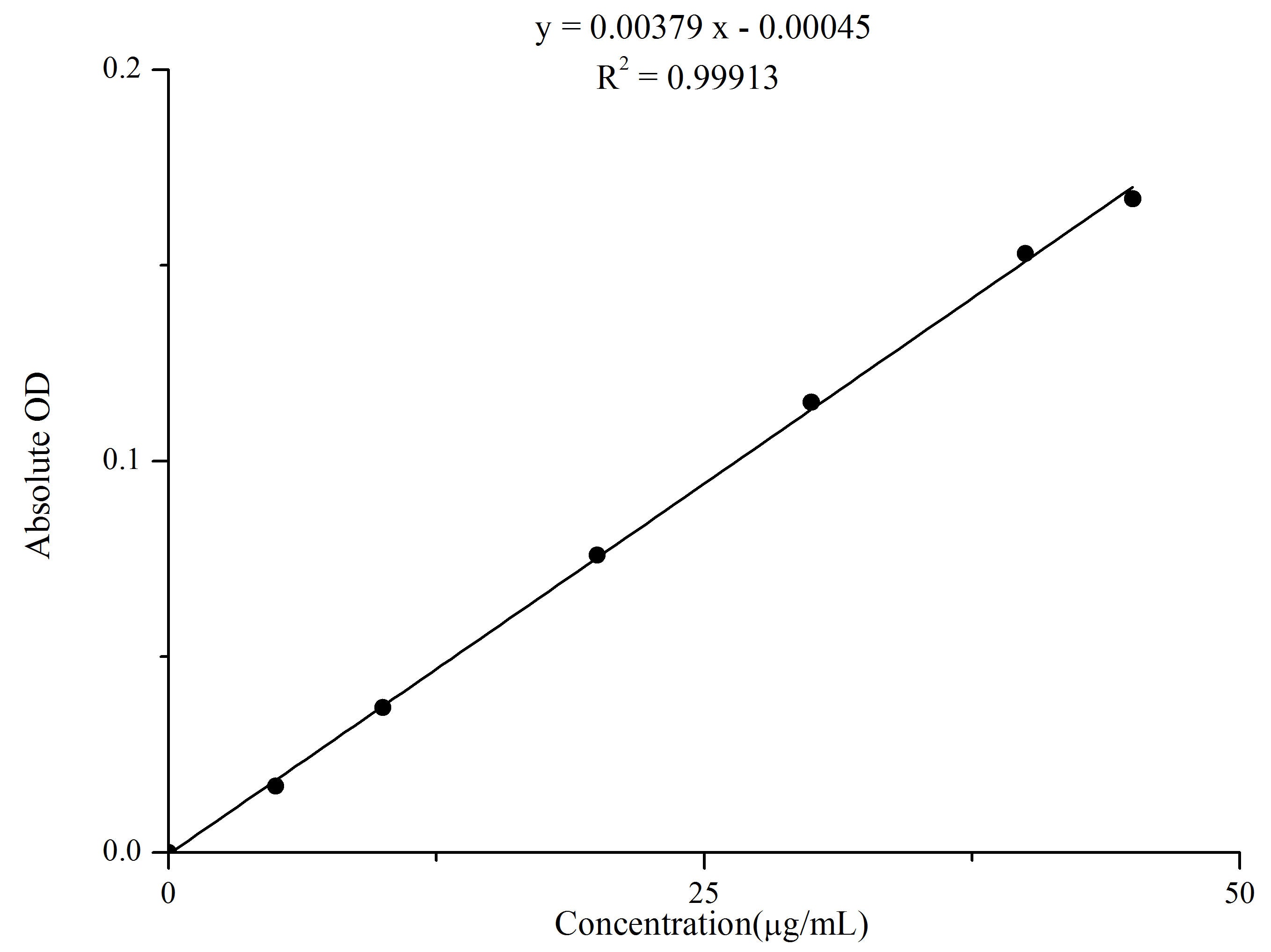 Total Carbonyl Colorimetric Assay Kit, Cell Assays, Elabscience Biotechnology, MSE Supplies