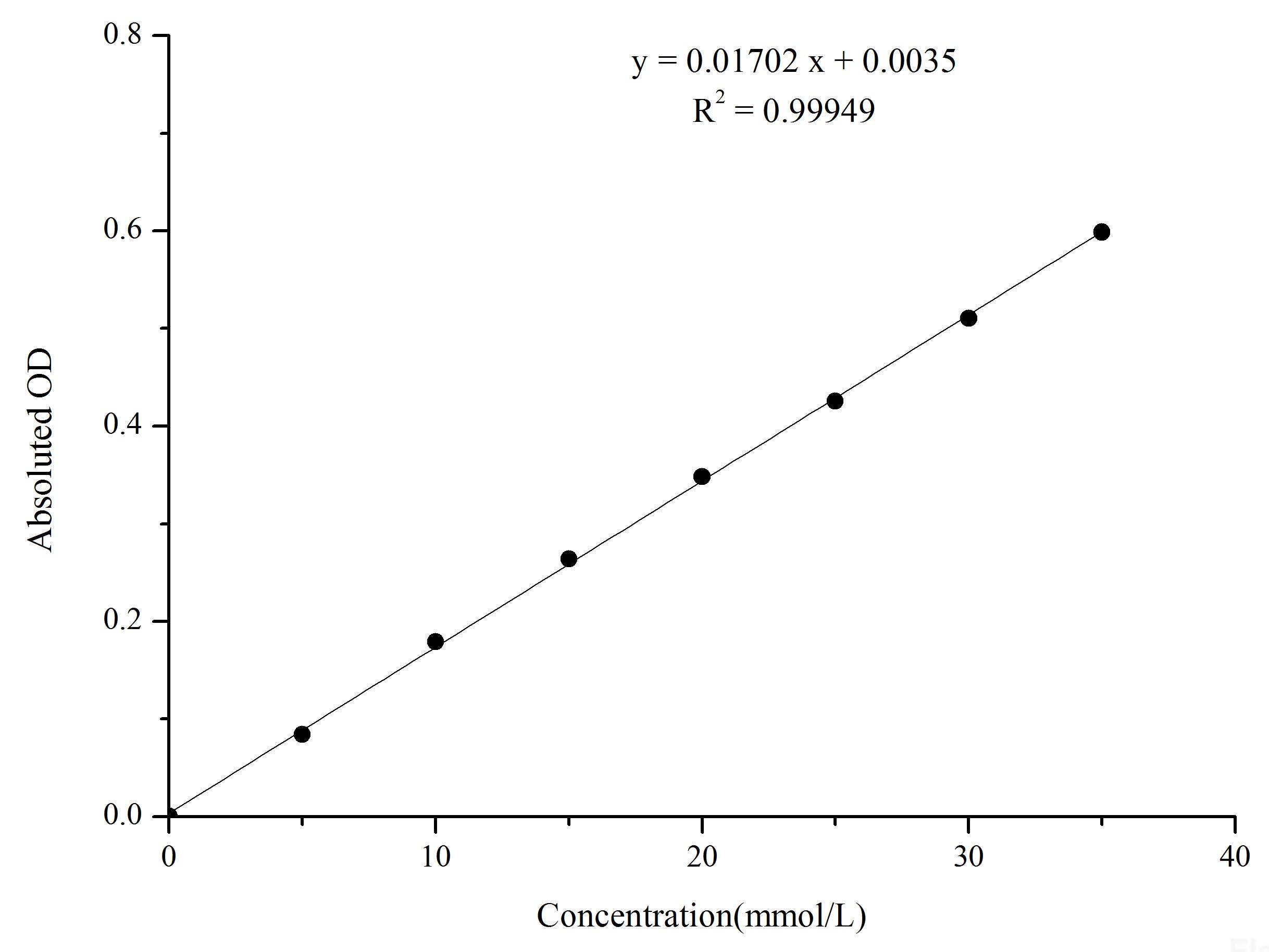 Urea (BUN) Colorimetric Assay Kit (Urease Method), Cell Assays, Elabscience Biotechnology, MSE Supplies