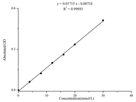 Urea (BUN) Colorimetric Assay Kit (Urease Method), Cell Assays, Elabscience Biotechnology, MSE Supplies