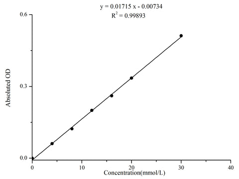Urea (BUN) Colorimetric Assay Kit (Urease Method) | Elabscience ...